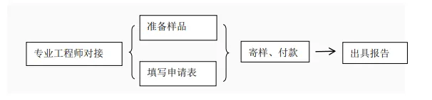 测试送检流程图 测试送检流程图
